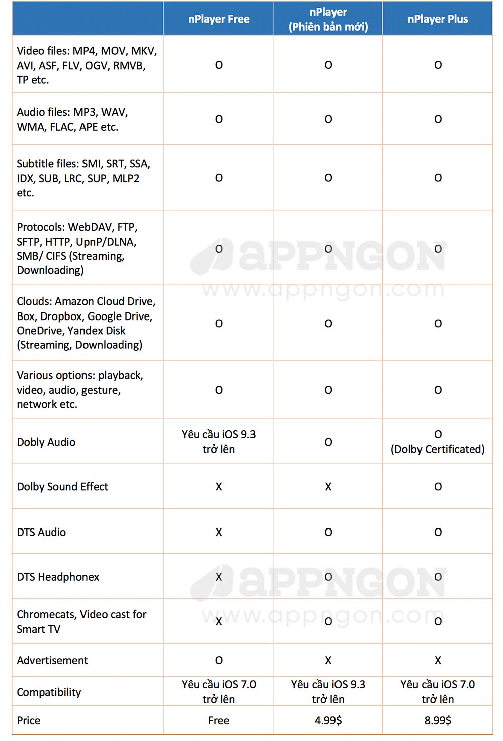 So sách các phiên bản nPlayer