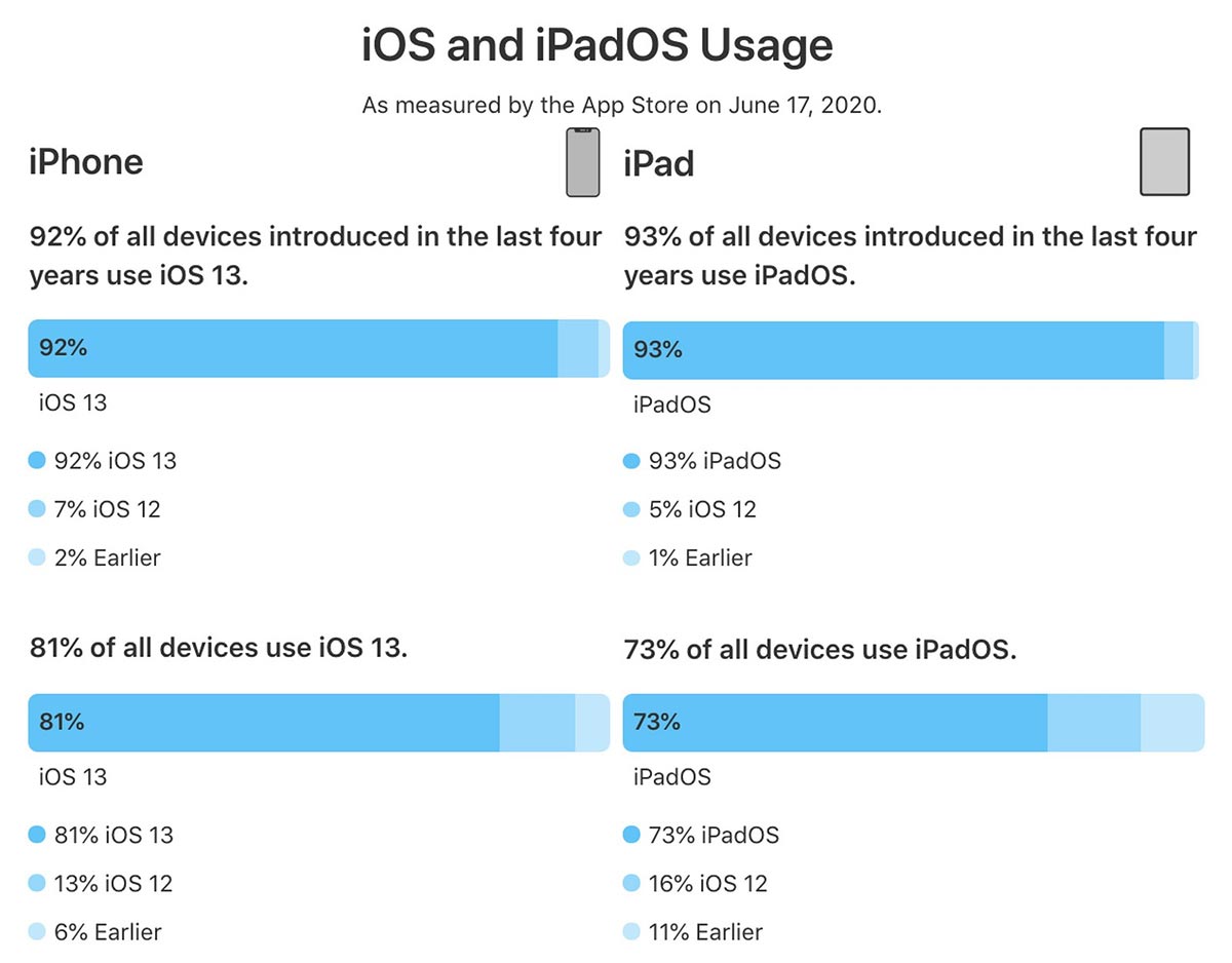 iOS 13 được cài đặt trên 92% iPhone