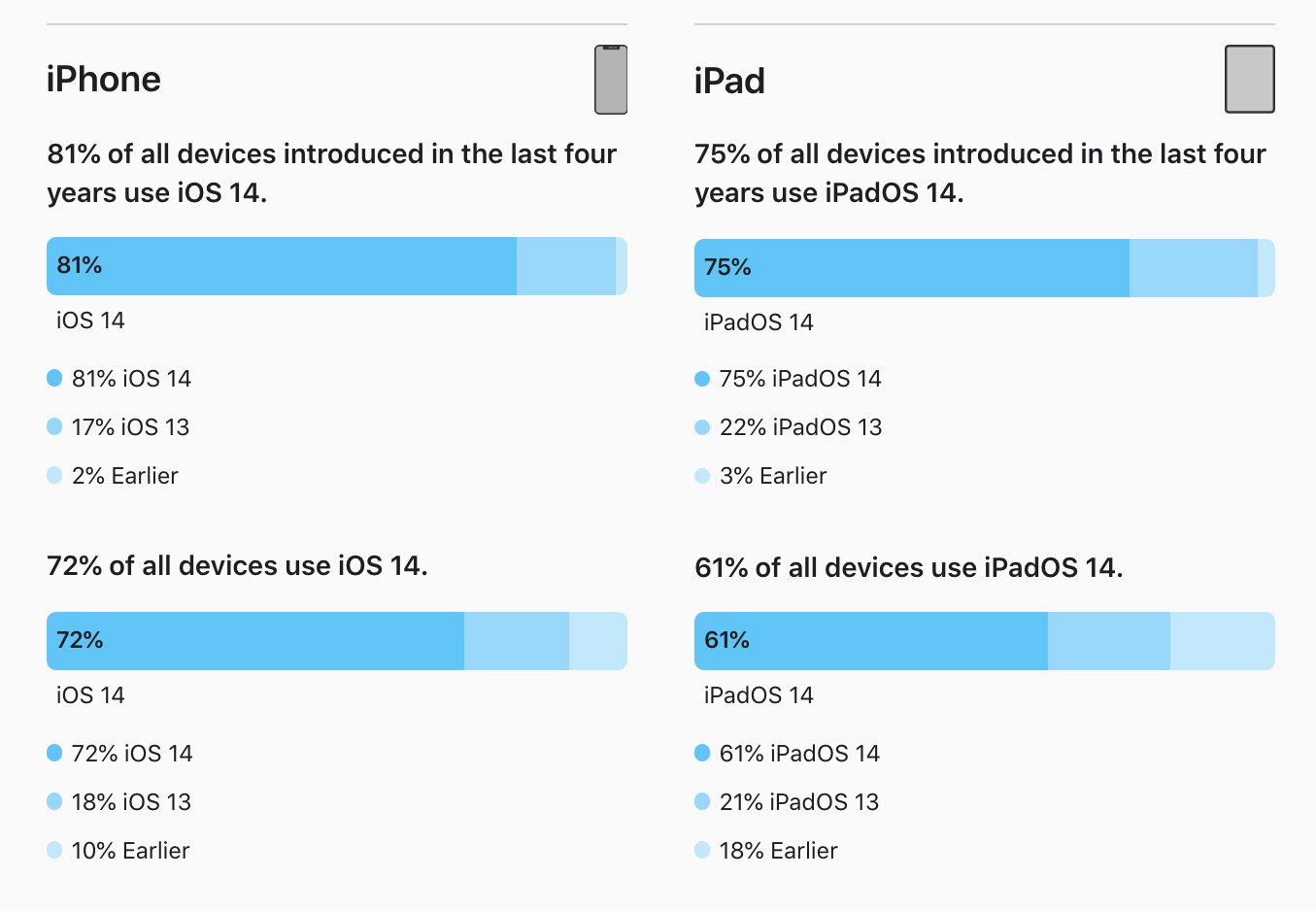 iOS 14 hiện đã được cài đặt trên 81% iPhone